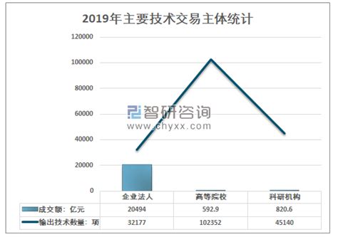 2019年中国技术市场成交情况分析：技术合同成交额为2.24万亿元，同比增长26.57%[图]_智研咨询