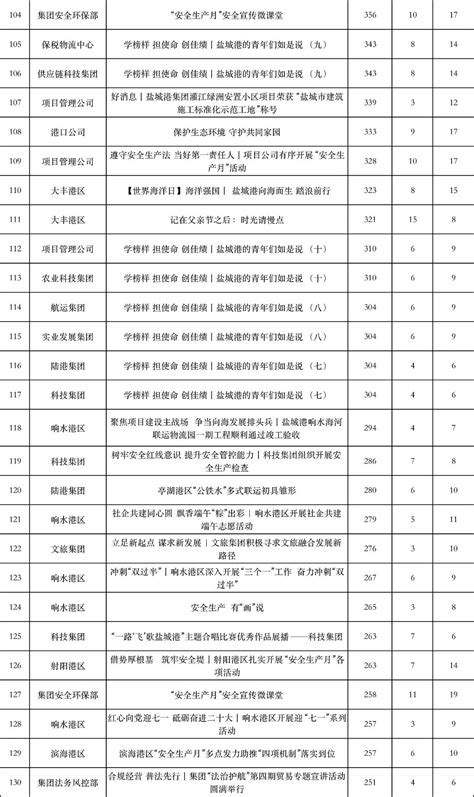 集团微信公众号六月榜单_板块新闻_江苏盐城港控股集团有限公司