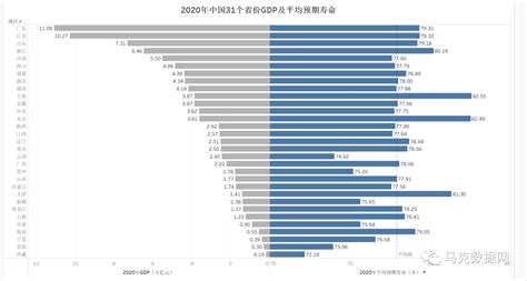 寿命长短与地区有关？中国各省预期寿命数据揭示区域间差异 -马克数据网