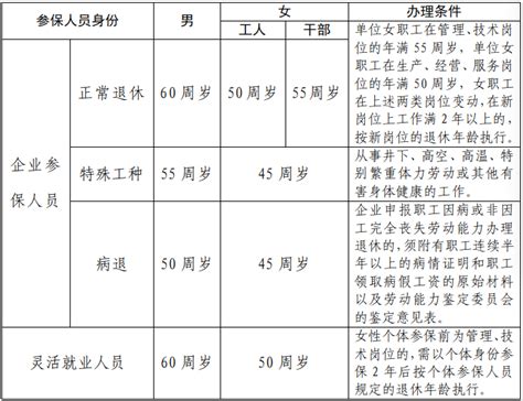 四川省关于退休年龄的具体规定：女职工退休年龄、病退、特殊工种提前退休…