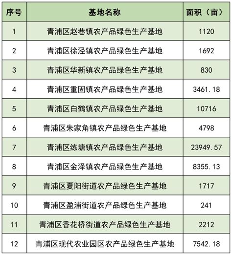 2021年青浦区农产品绿色生产基地名单公示_通知公告_农业农村委_上海市青浦区人民政府