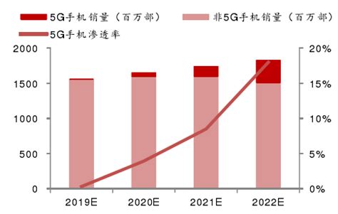 GfK：2023年中国手机市场发展趋势 | 先导研报