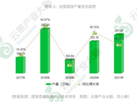 2022年中国荔枝产业数据分析报告（节选）_栽培_品种_我国