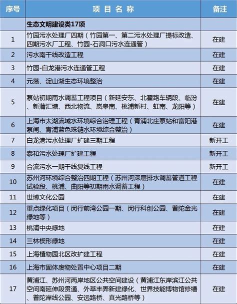 上海市2022年重大项目清单公布，共安排市级项目216项、年度重点建设项目173项！ | 爱监理