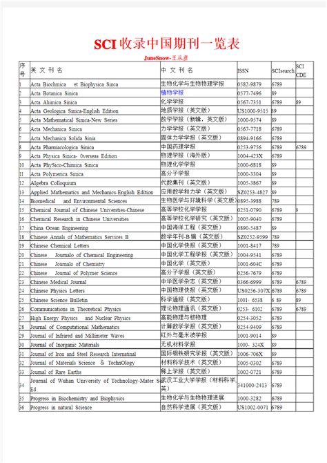 SCI收录中国期刊国家一级期刊名录一览表 - 文档之家