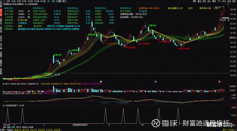 通达信主力大机构进场指标 精准卖点 专吃主升浪指标选股公式 怎样看出机构的进场与离场轨迹,对于很多投资人而言,主力或者机构的行踪是人们最想知道 ...