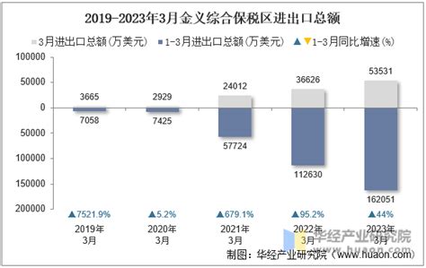 2015-2020年张家港保税港区进出口总额、进口额、出口额及进出口差额统计分析_华经情报网_华经产业研究院