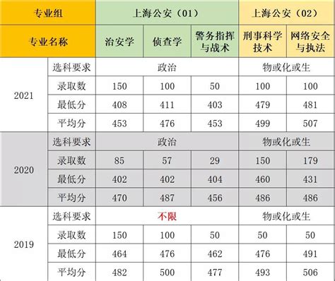 上海公安学院各专业录取分数-上海公安学院历年分数线