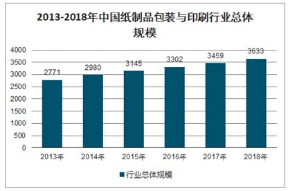 2019年中国纸包装行业市场分析：行业收入及利润同下降 纸制品产量大幅下降_研究报告 - 前瞻产业研究院