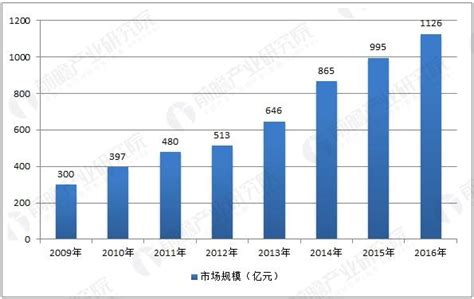 2019年中国传感器行业分析报告-市场深度分析与未来规划分析 - 观研报告网