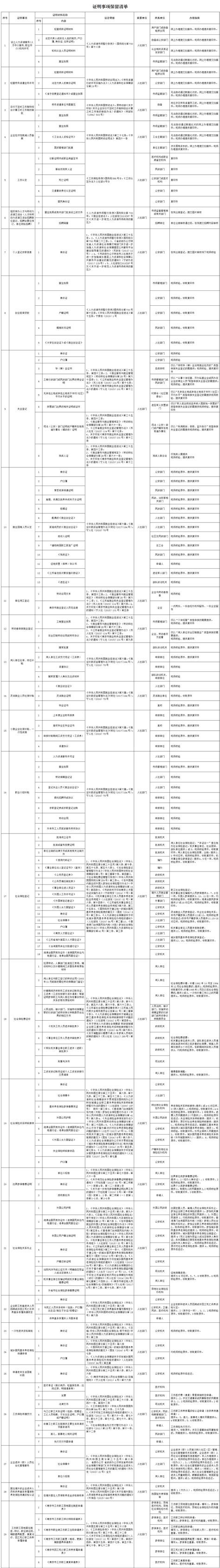 南京市人力资源和社会保障局证明事项保留清单