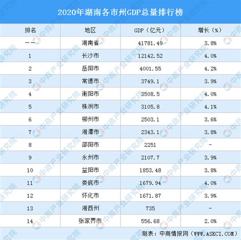 2020年湖南各市州GDP排行榜：长沙突破1.2万亿位居榜首（图）-中商情报网