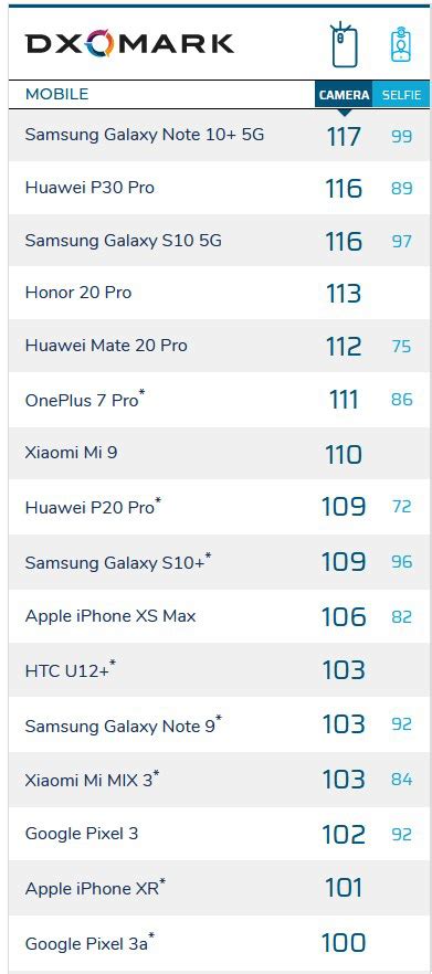 dxomark手机排名最新天梯图 公布最新排名一览 - 手机数码 - 领啦网