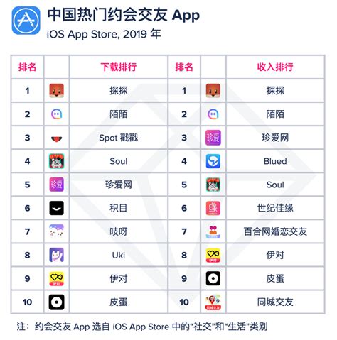 App Annie：全球约会交友App下载量持续增长，中国用户开始在线寻找真爱_手机新浪网