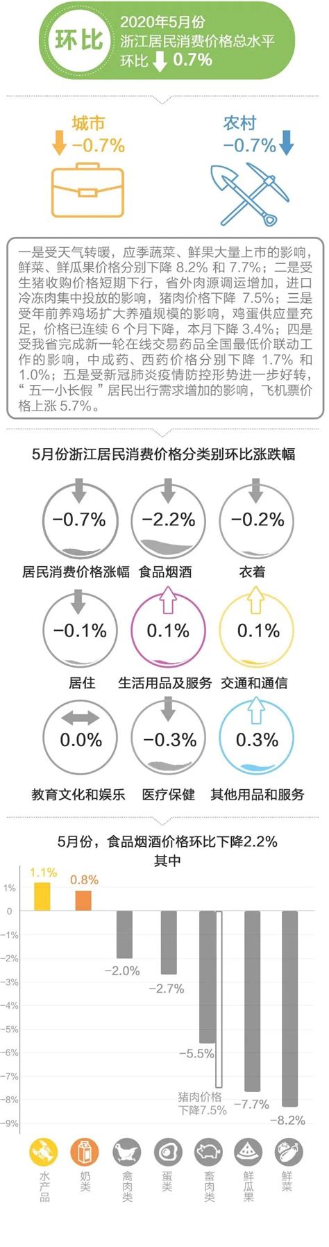 【数据发布】5月浙江CPI同比涨幅回到2以下_澎湃号·政务_澎湃新闻-The Paper