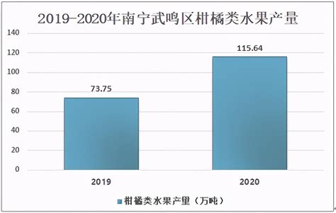 2022年武鸣沃柑种植情况分析：武鸣区为中国最大沃柑种植基地_智研_产业_产量