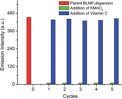 Variation in PL intensity of BLNP with the alternating addition of KMnO ...