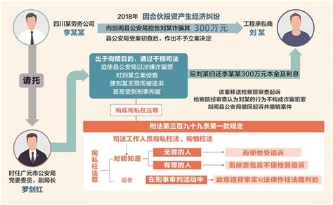 三堂会审 | 明知他人无罪而使其受追诉如何认定从四川省广元市公安局一级高级警长罗剑红案说起————要闻——中央纪委国家监委网站