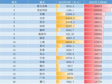 全国城市人均GDP排行榜：深圳只排第七 这个城市成为全国第一-东方财富期货