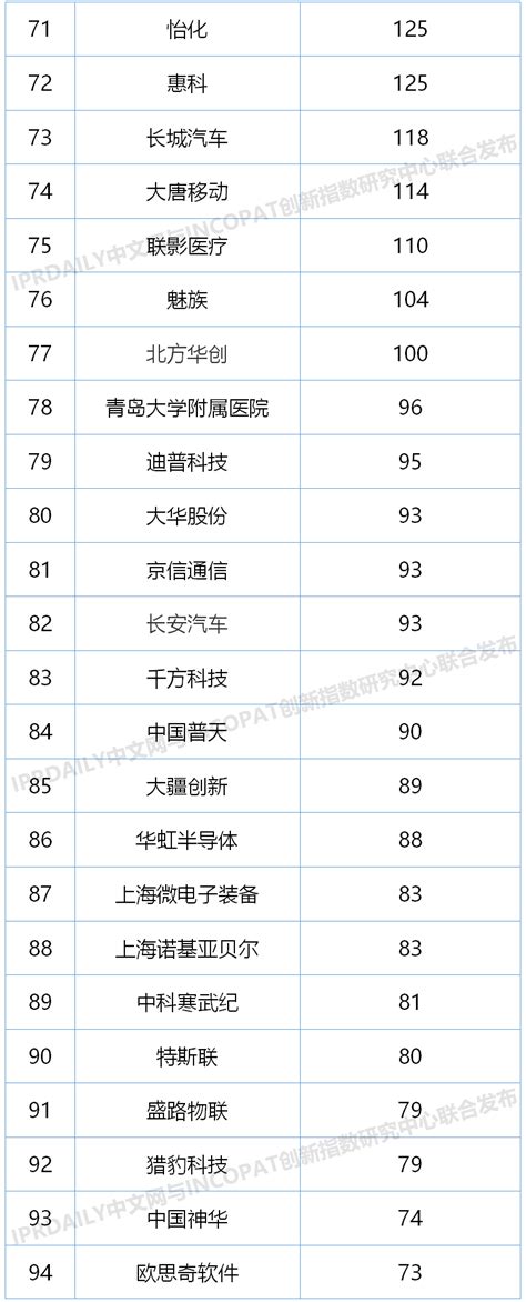 2020上半年中国企业发明授权专利排行榜（TOP100）_IPRdaily_新浪博客