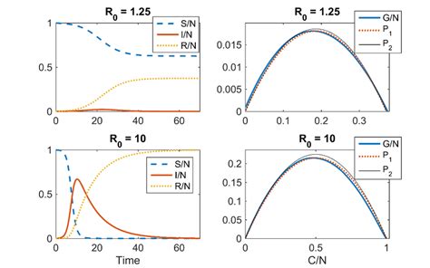 Simulations of the SIR model for two values of R0 > 1. Top row: R0 ...