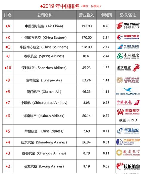 中国航空公司排行榜_中国十大航空公司企业排名(2022年11月1日)_排行榜网