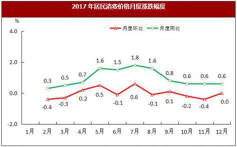 2017年福建省福州市居民消费价格与一般公共预算收入情况 - 观研报告网