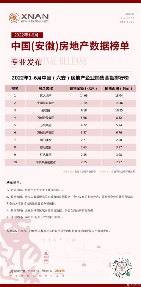 2022年1-6月中国（六安）房地产数据榜单专业发布！-新安房产网