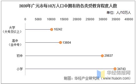 2010-2020年广元市人口数量、人口性别构成及人口受教育程度统计分析_华经情报网_华经产业研究院
