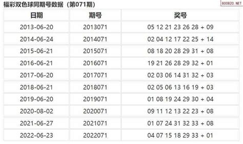 071期福彩双色球历史同期数据图表_天齐网