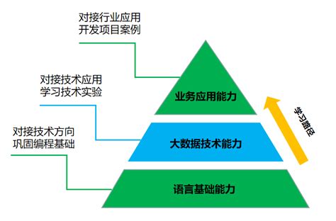 零基础学习大数据：零基础学习大数据最完整的学习路线 - 知乎