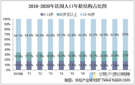 2010-2020年法国人口数量、人口性别、年龄结构及劳动力人数统计分析_华经情报网_华经产业研究院