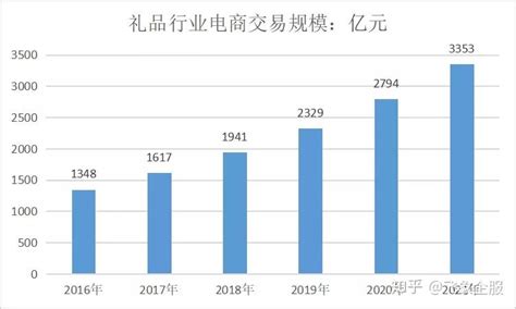 预见2023：一文深度了解2023年中国礼品行业市场规模、竞争格局及发展前景_前瞻趋势 - 前瞻产业研究院