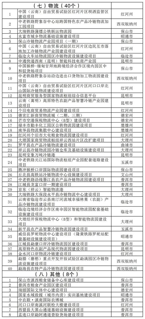 云南省2023年度省级重大项目清单和“重中之重”项目清单发布_手机新浪网