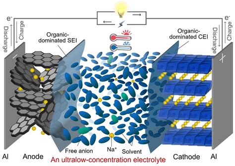 低盐浓度电解液再降钠离子电池成本 | 纳米离子学与能源材料实验室