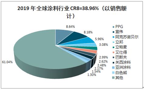 涂料市场分析报告_2019-2025年中国涂料市场分析预测及战略咨询报告_中国产业研究报告网