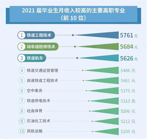 来了！2020年各类专业就业收入报告出炉！-教育资讯 - 高教国培（北京）教育科技研究院