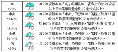 天文台新增九天「显著降雨概率」预报｜香港天文台(HKO)｜最新消息