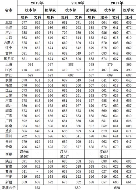 上海大学录取分数线2019（在各省市录取数据）_上海市