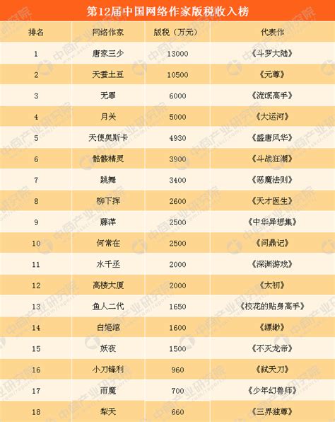 2019年作家收入排行榜_艾瑞 2018年中国网络文学作者白皮书 Useit 知识库(3)_排行榜