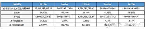 伊利2019年报数据分析 （原文见微信公众号：马里奥价值成长笔记）$伊利股份(SH600887)$ 19年总资产比去年增长了130亿，同比增长 ...