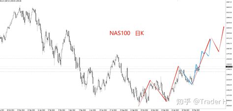 美股指数纳斯达克NAS100走势分析 20230330 - 知乎