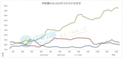 生意社：刚需支撑 2022年玉米价格高位震荡偏强运行 - 分析评论 - 生意社