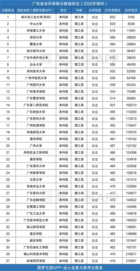 广东有哪些大学排名及分数线-附2020年文理科录取最低分-高考100