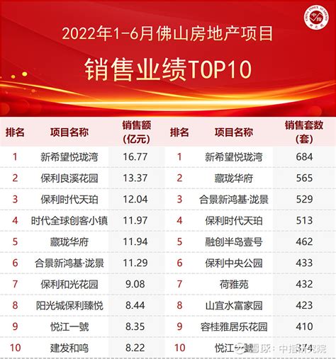 2022年1-5月佛山房地产企业销售业绩TOP20-房产频道-和讯网