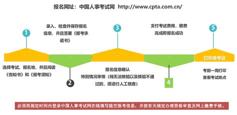 重庆经济师考试报名（条件+时间+网址+专业+流程）- 重庆本地宝