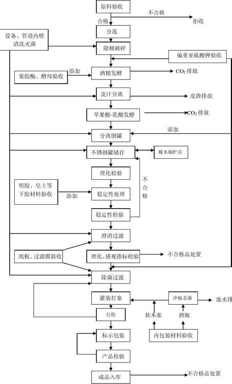 干红葡萄酒工艺流程图_word文档在线阅读与下载_无忧文档