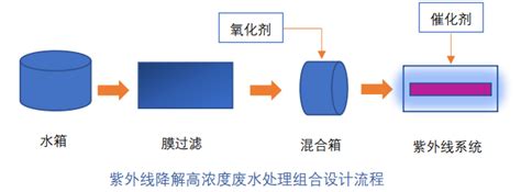 基于UV的高级氧化技术在废水处理中的应用-企业官网