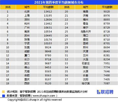 2021年第四季度《中国企业招聘薪酬报告》平均招聘月薪首次破万__财经头条