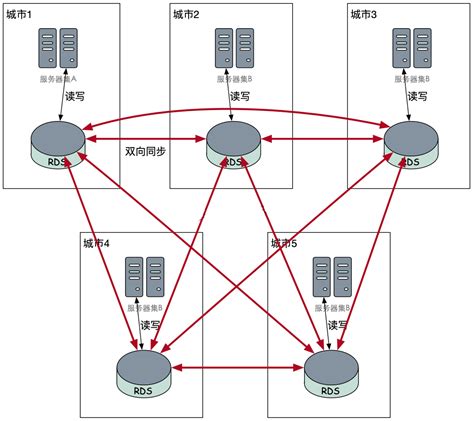 异地办公云通信解决方案 | 分支支构云通信解决方案 | 异地办公组网